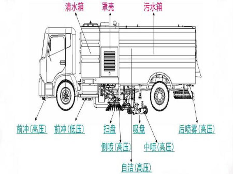 湖北程力帶你玩轉(zhuǎn)洗掃車清洗新時(shí)代